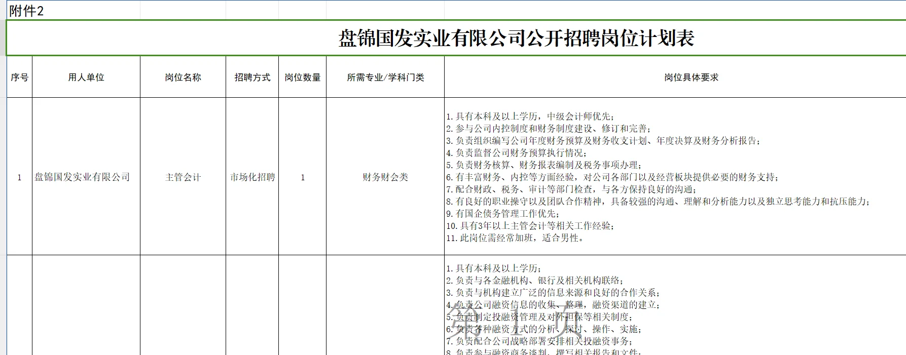 盘锦国发实业有限公司公开招聘20人公告