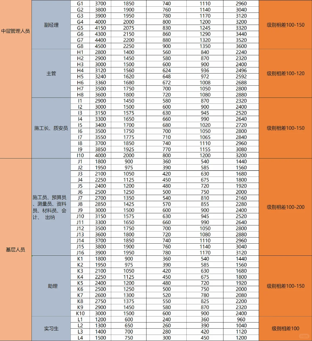 🙋🏻薪酬等级和岗位工资标准对照表