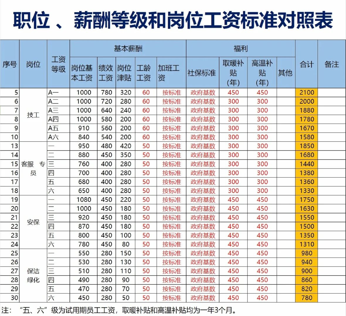 🙋🏻薪酬等级和岗位工资标准对照表