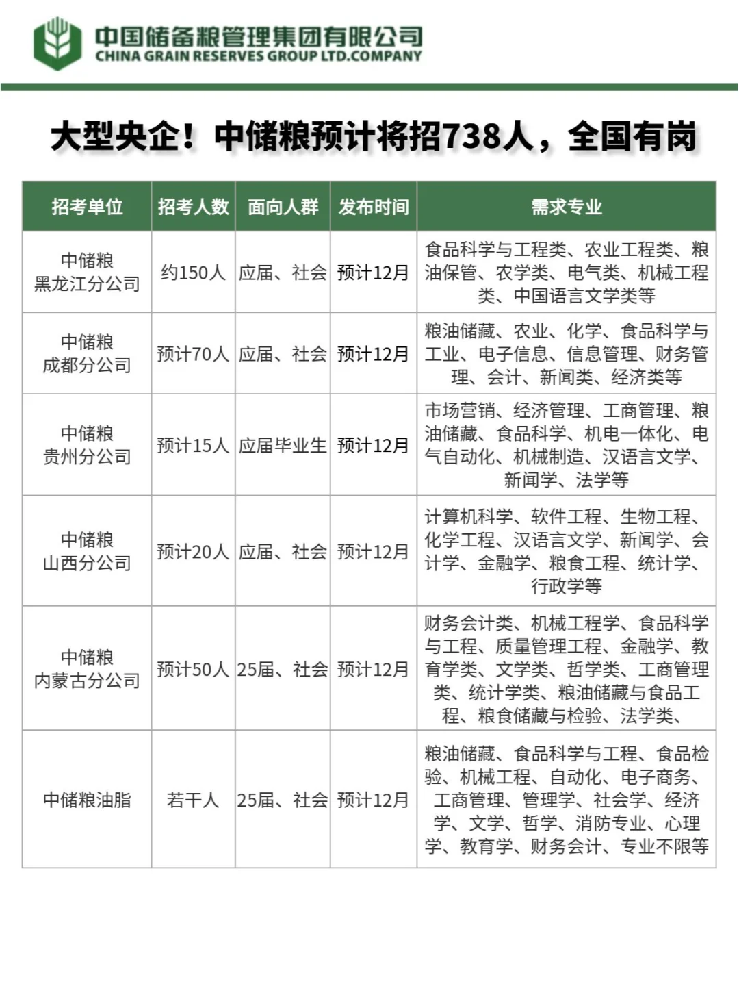 中央储备粮！预计招738人，央企正式工！