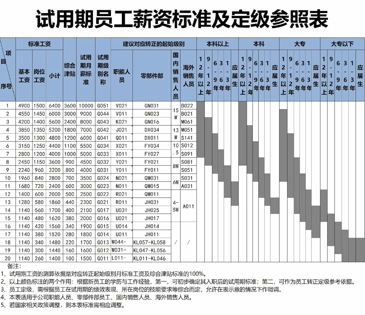 🙋🏻薪酬等级和岗位工资标准对照表