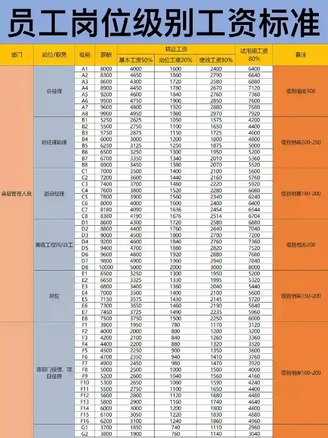 🙋🏻薪酬等级和岗位工资标准对照表