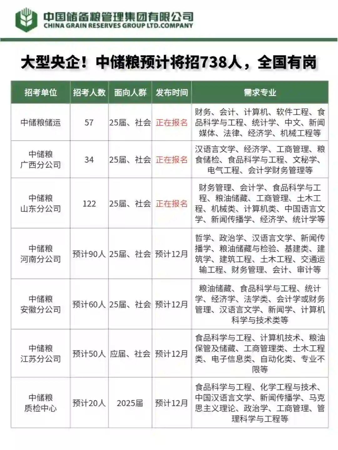 中央储备粮！预计招738人，央企正式工！