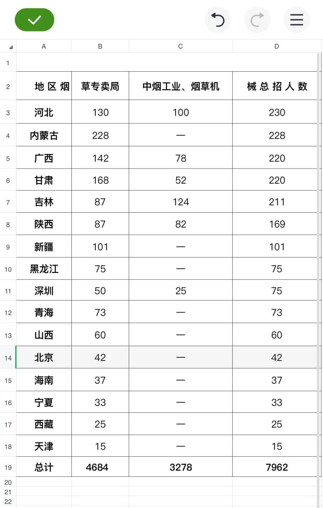 25招录，中国烟草，预招8000人！闭眼收藏