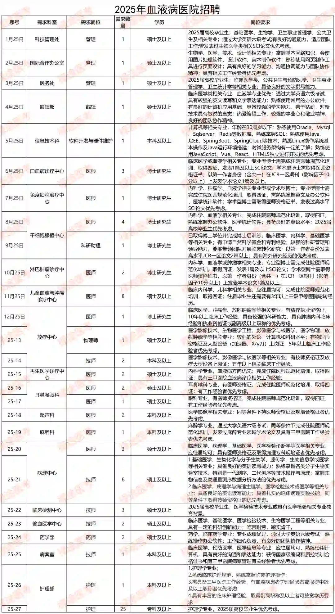 25年血液病医院招聘人事代理制，护理有岗