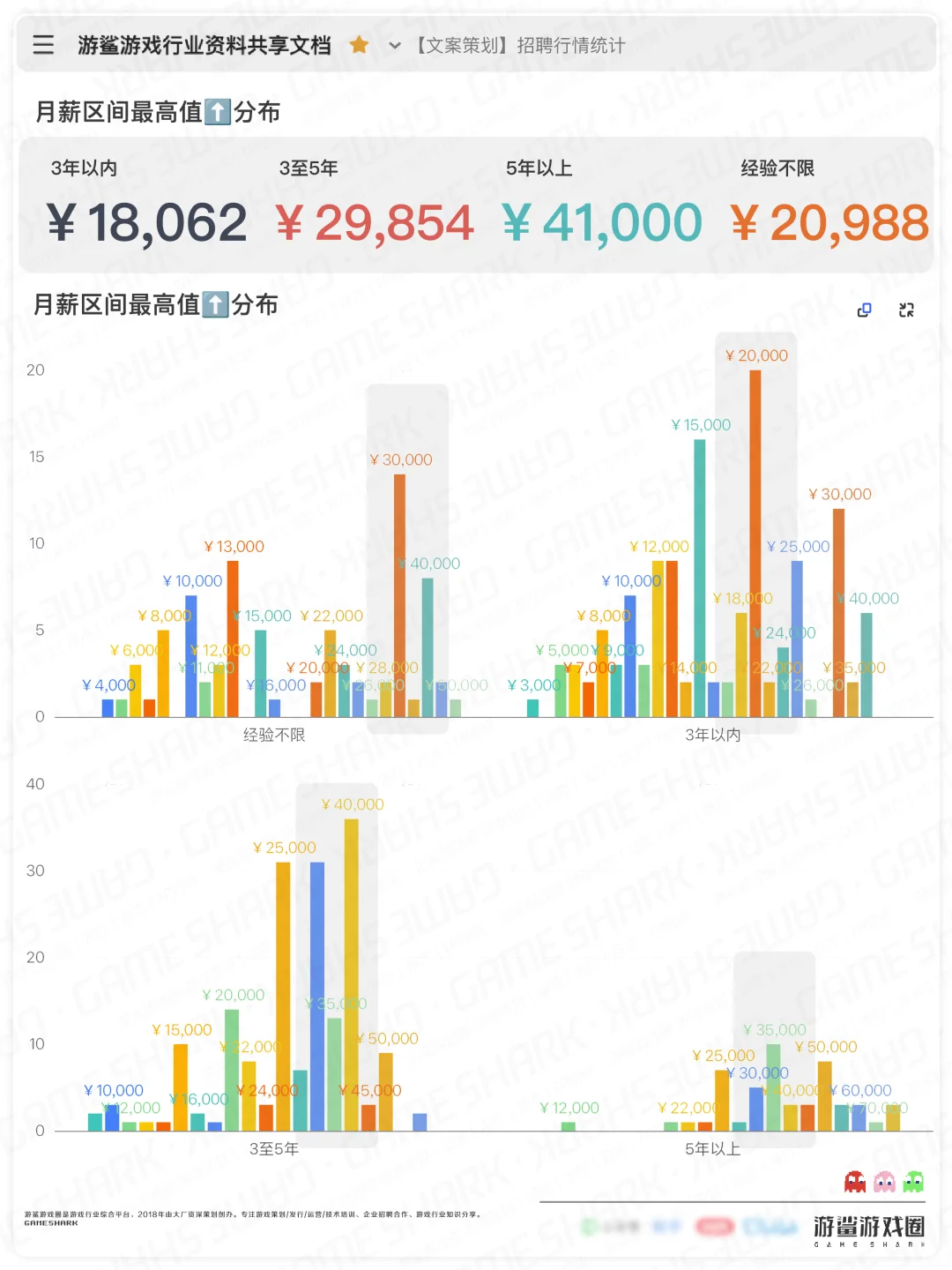 【游戏文案策划】招聘行情统计