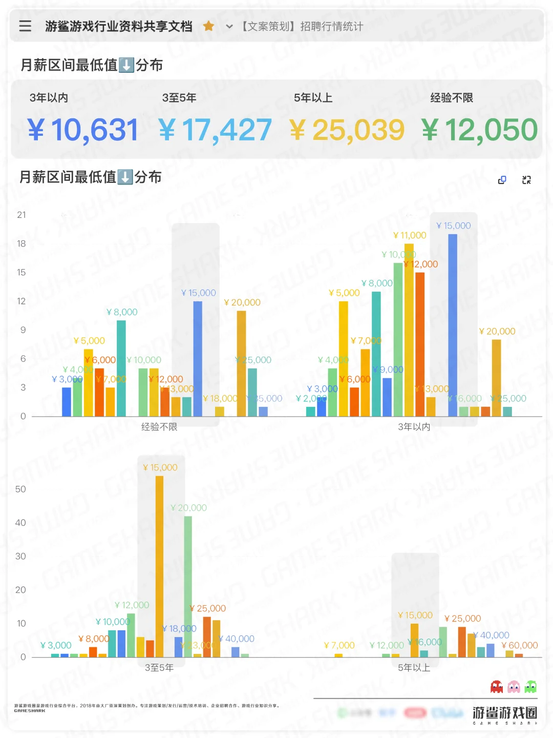【游戏文案策划】招聘行情统计