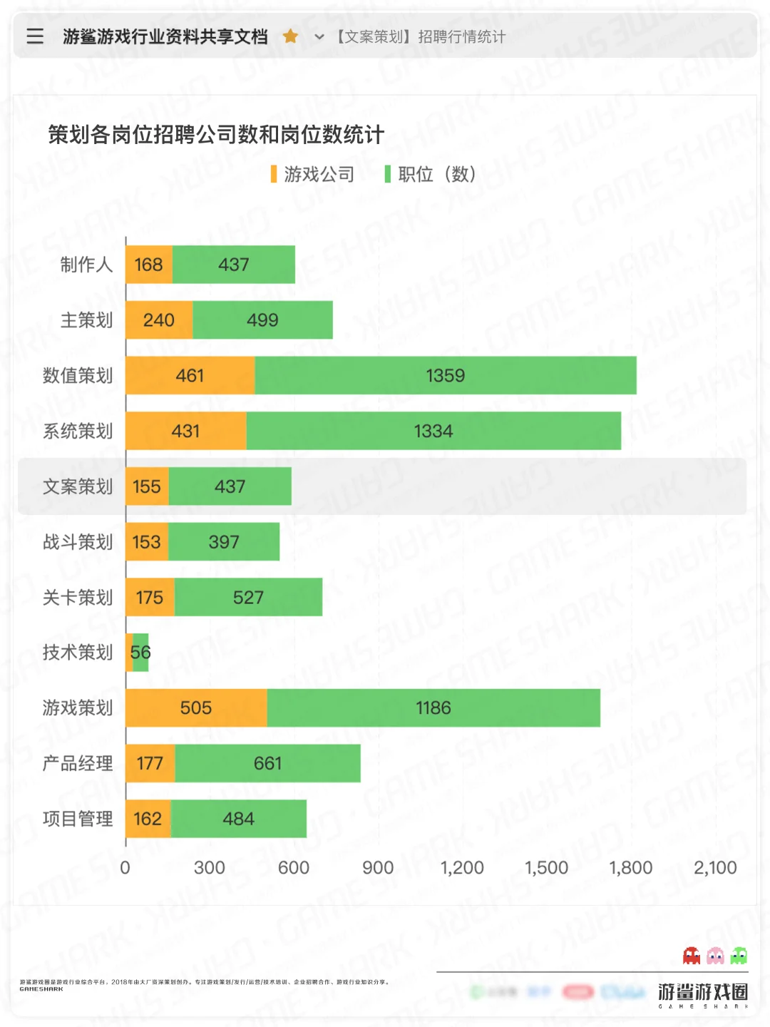 【游戏文案策划】招聘行情统计