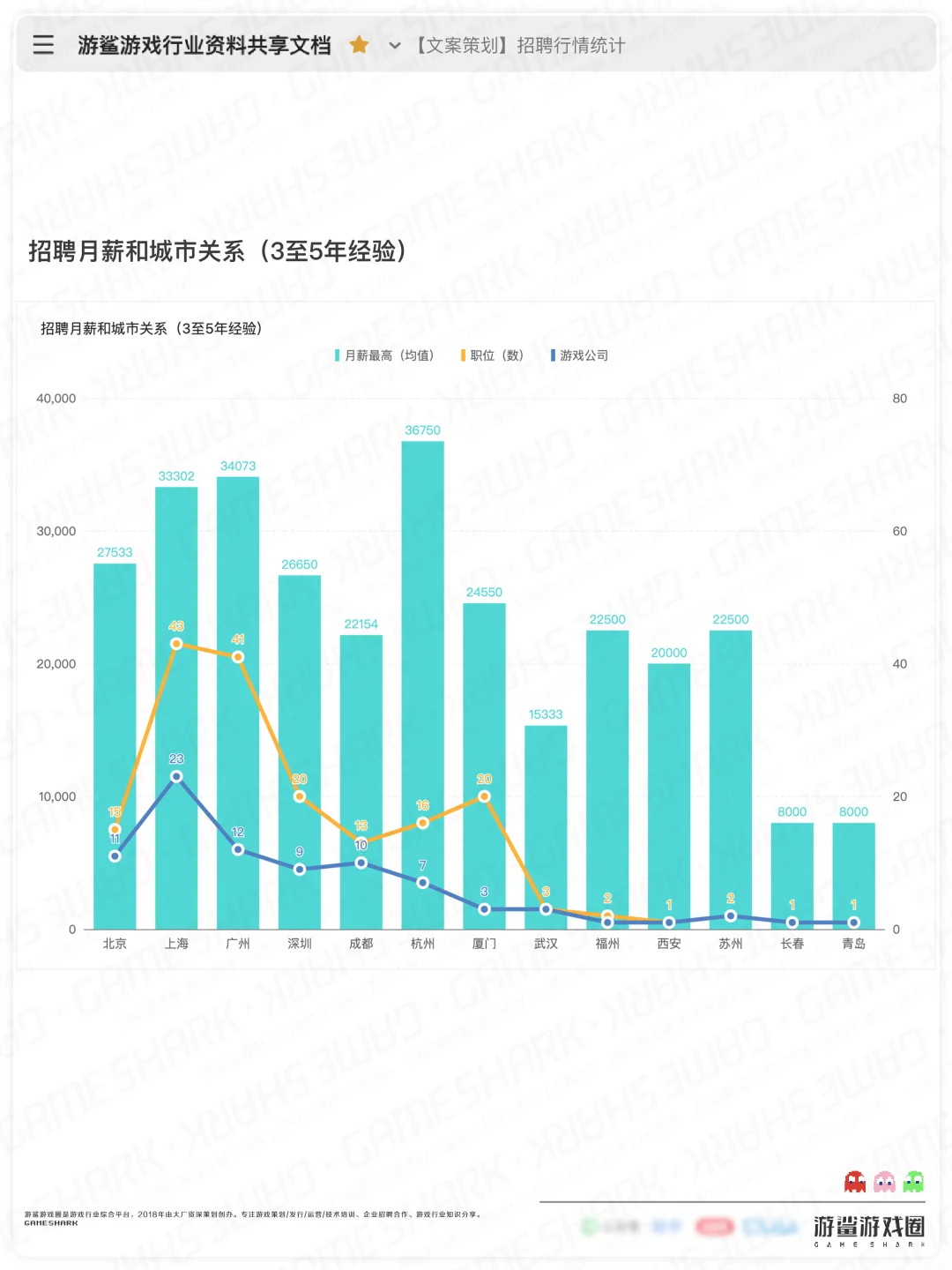 【游戏文案策划】招聘行情统计