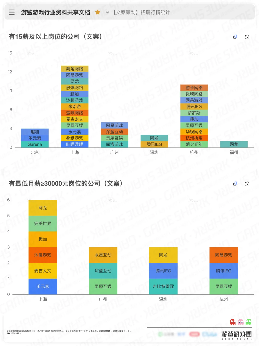 【游戏文案策划】招聘行情统计