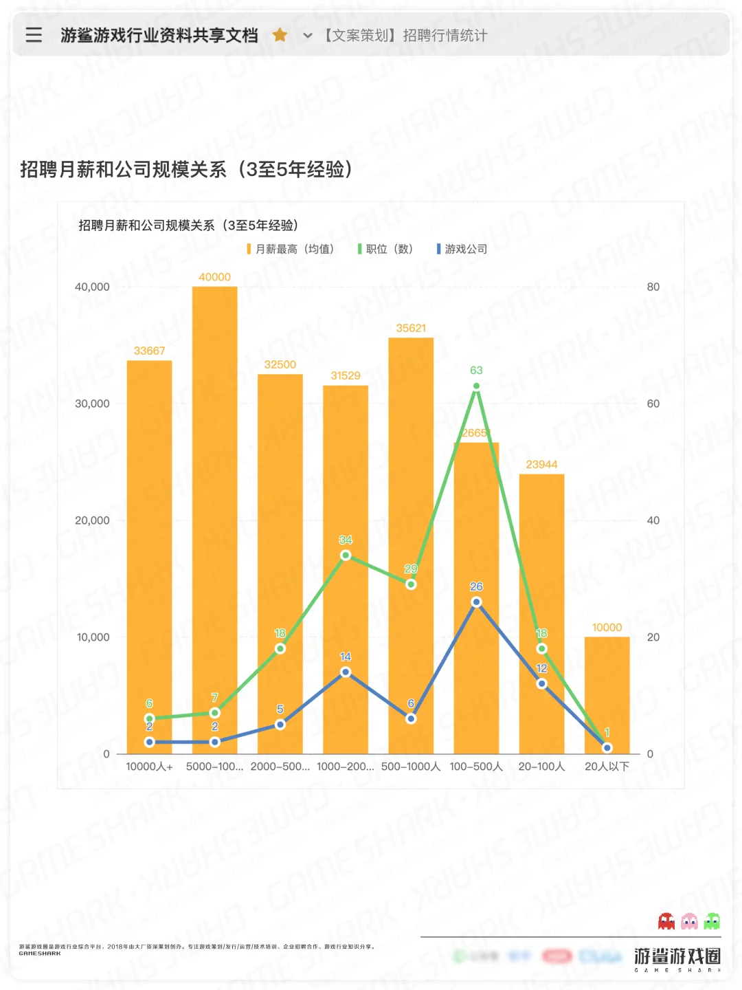 【游戏文案策划】招聘行情统计