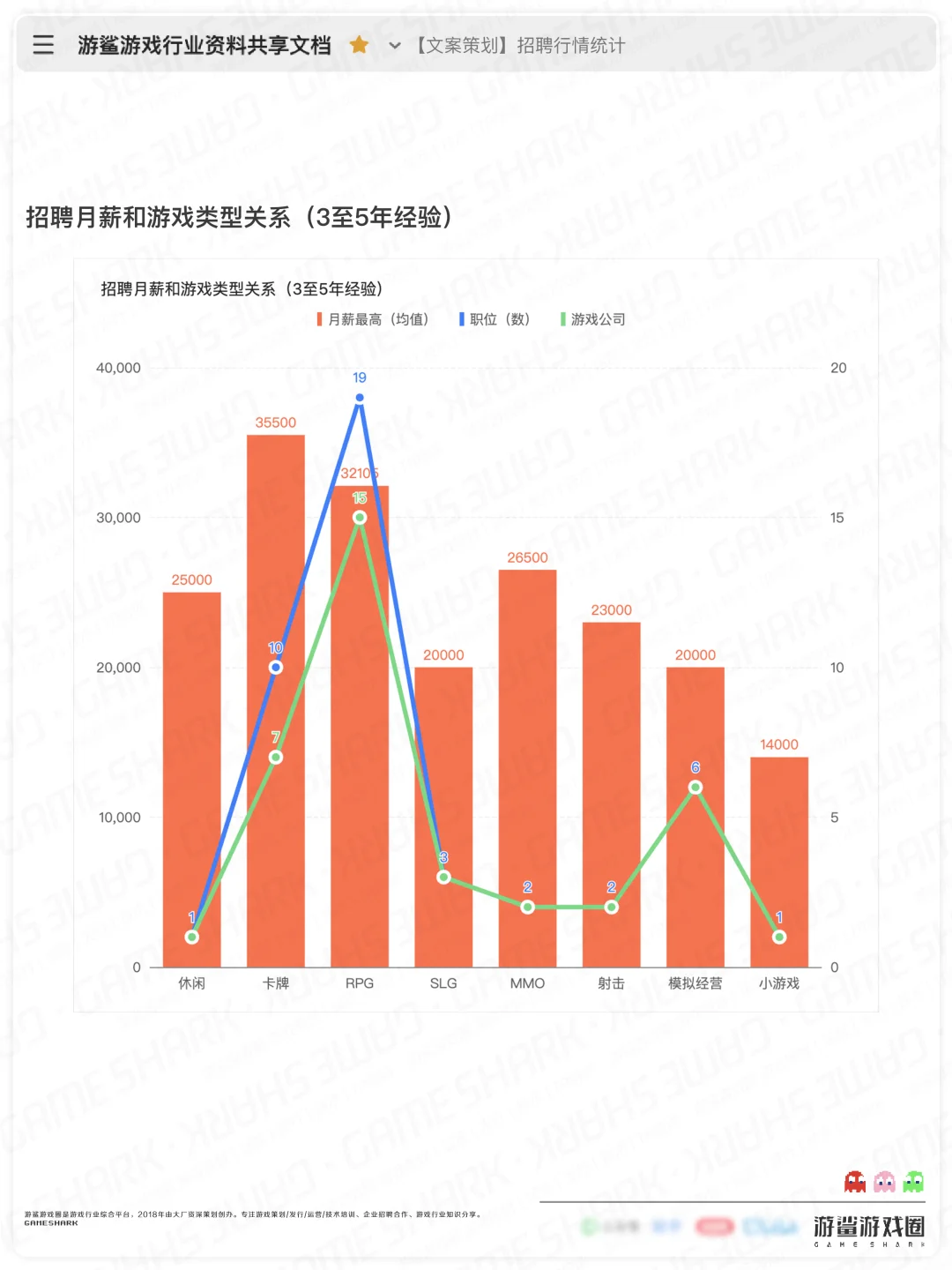 【游戏文案策划】招聘行情统计