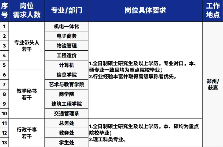 最新招聘，辅导员6人，教师47人