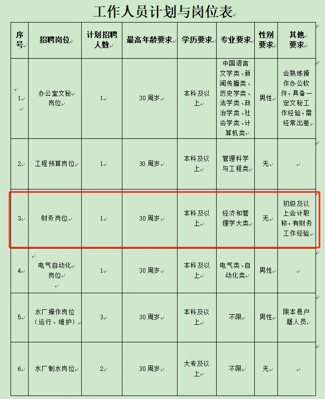 11.28-12.4会同县供水公司聘9名（国企）