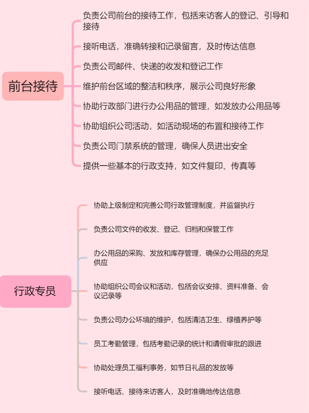 行政岗位职责和晋升