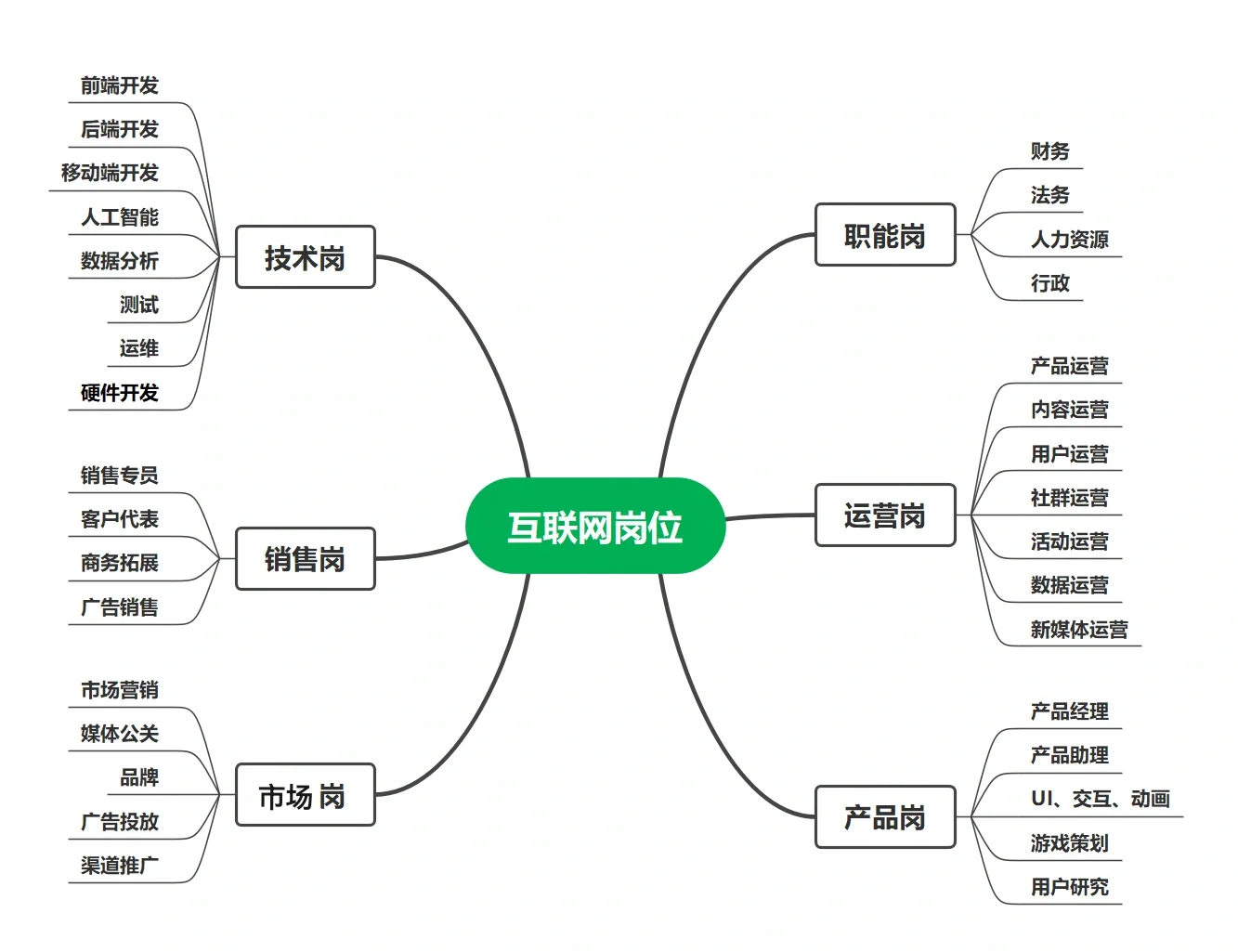 🌟【最全互联网岗位分类总结】🌟