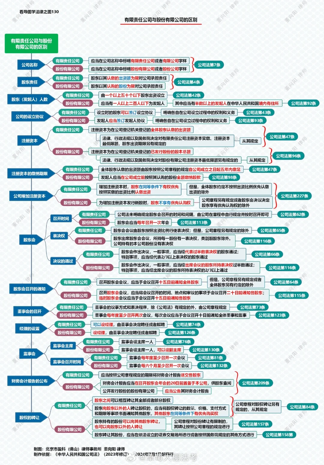 新公司法思维导图