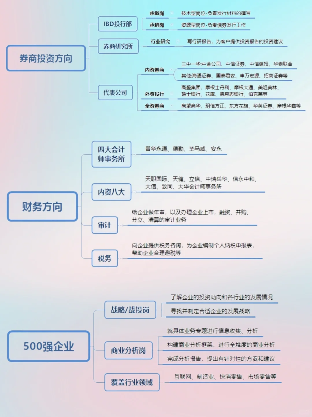 一图弄懂金融行业六大分支