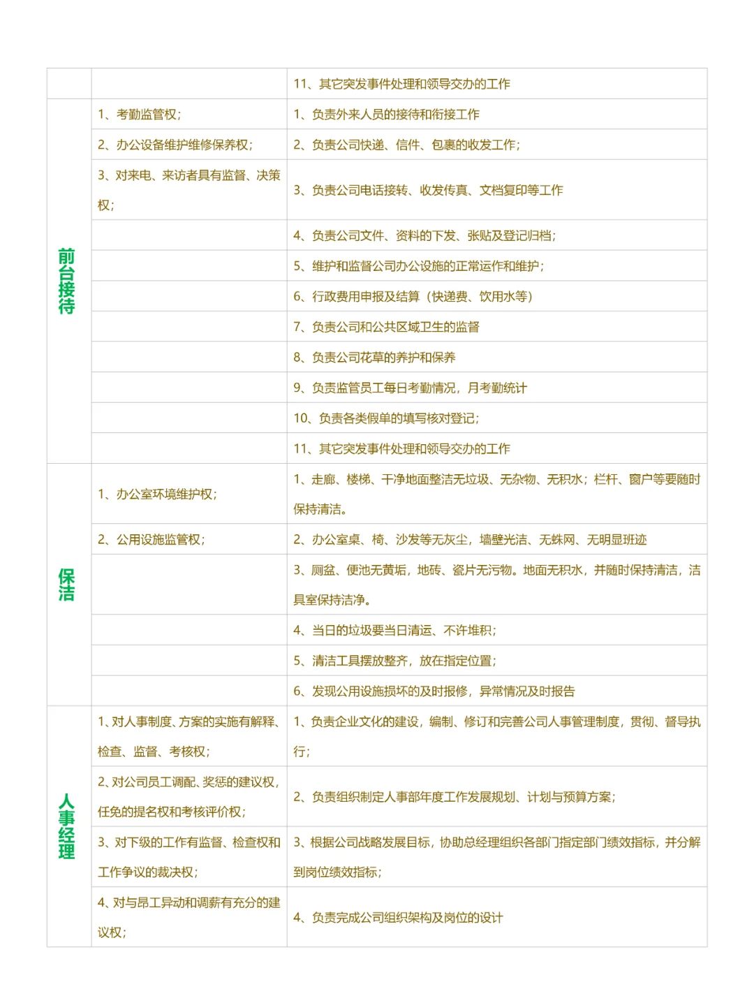 岗位职责划分表