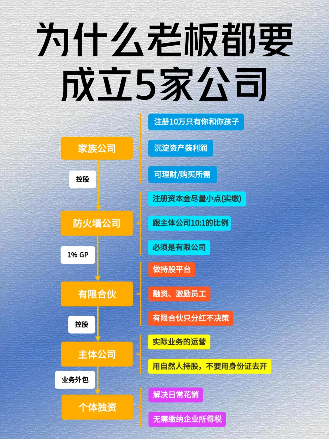 为什么老板都要成立这5家公司？