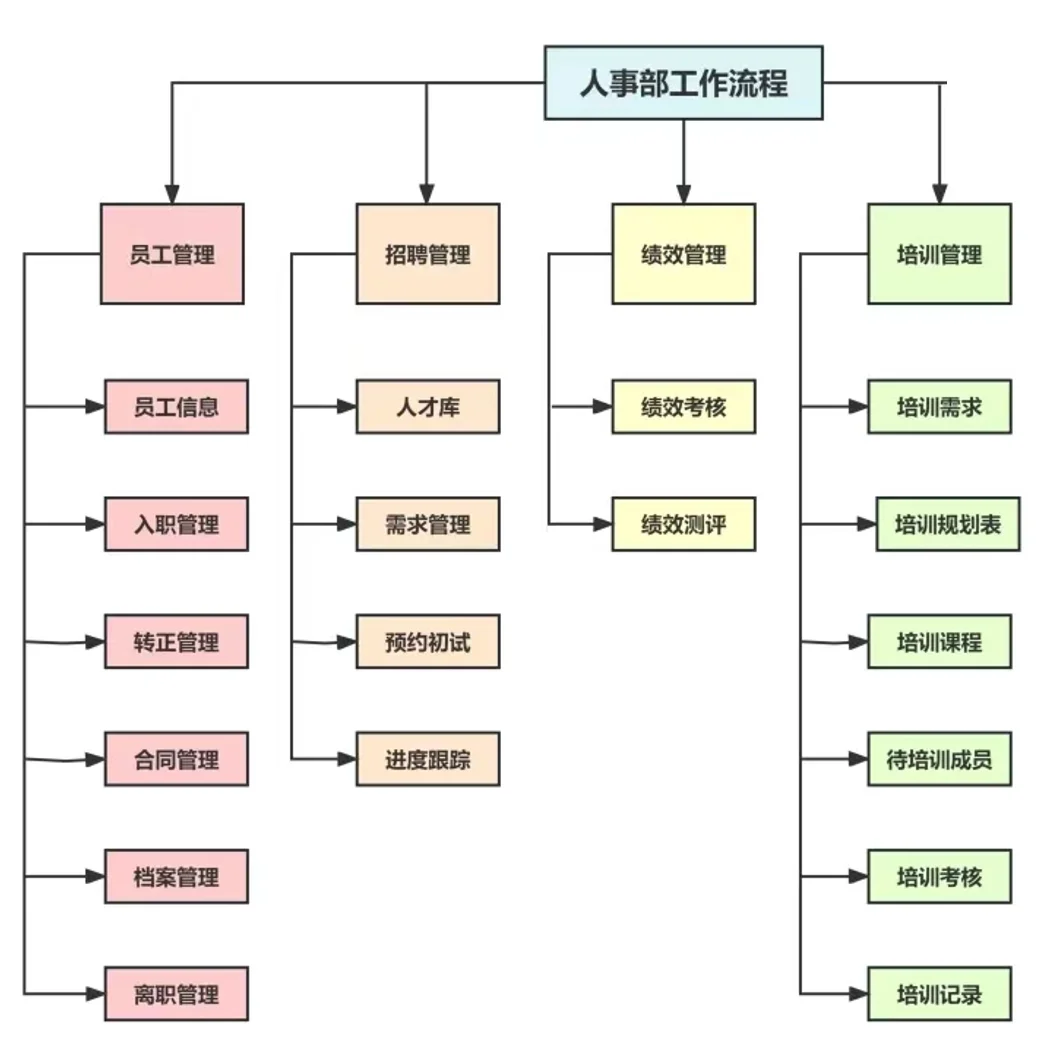 应届生了解：人事类岗位工作内容