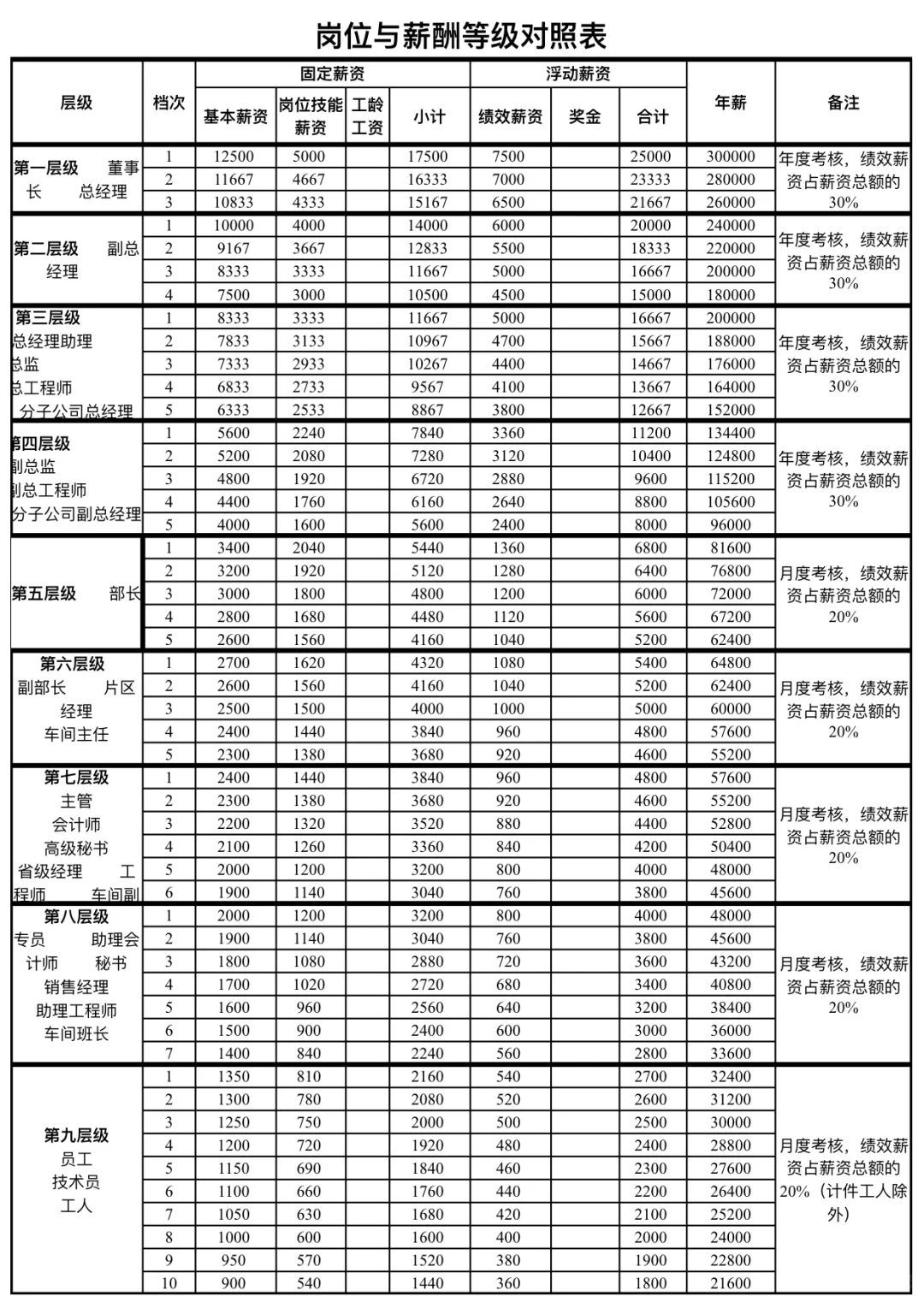 岗位职务等级与薪酬标准