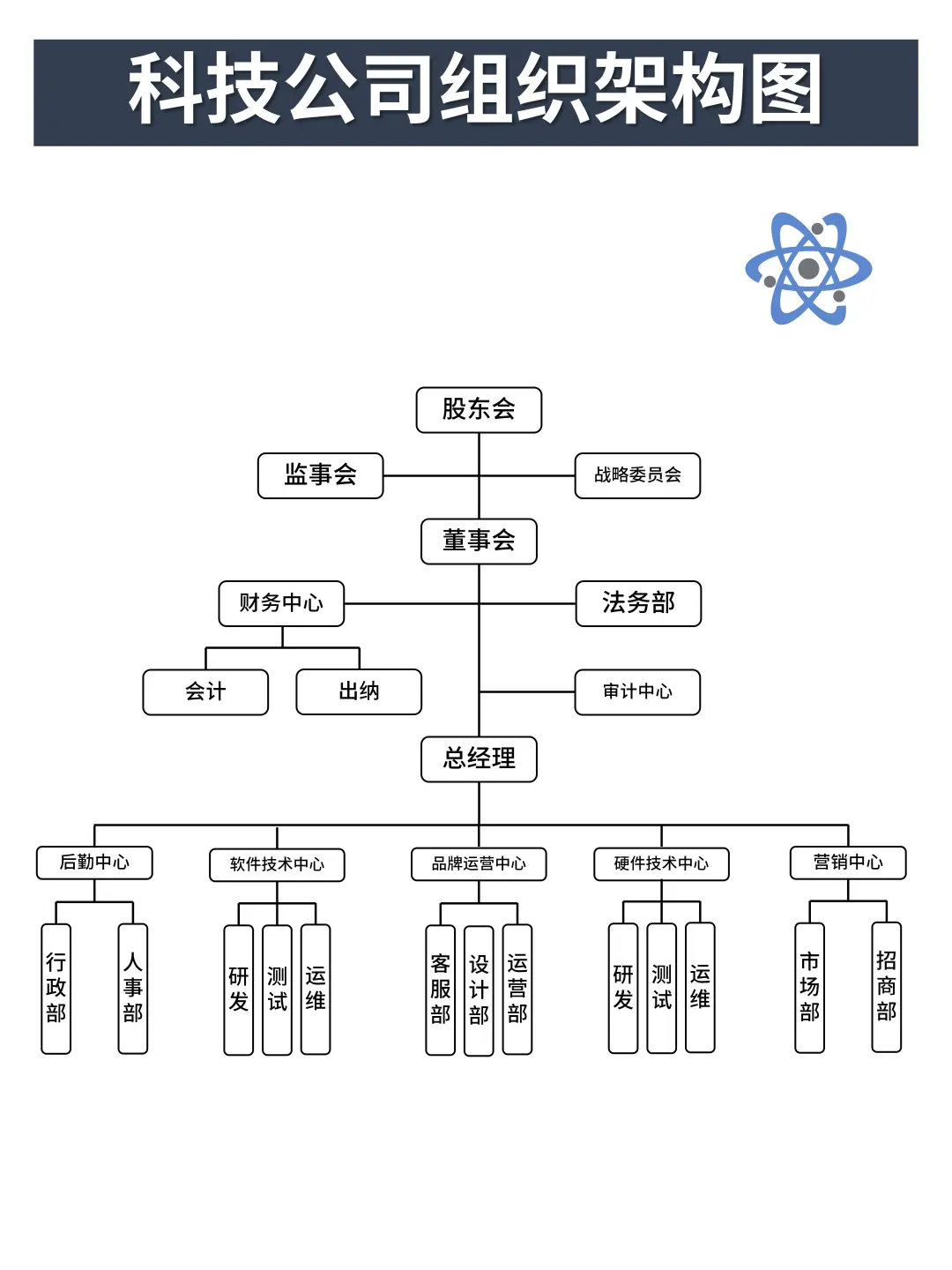 科技公司组织架构图