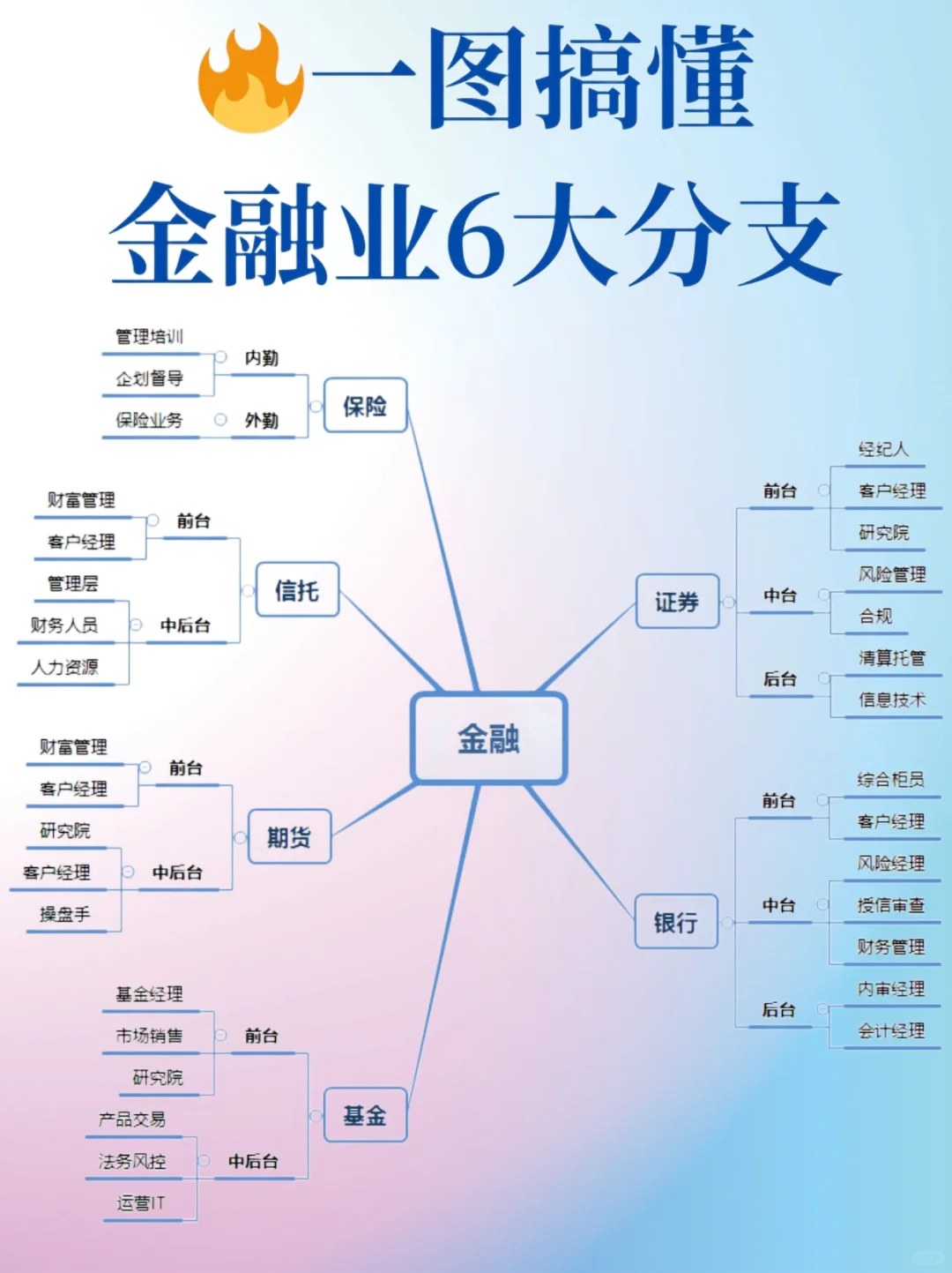 一图弄懂金融行业六大分支