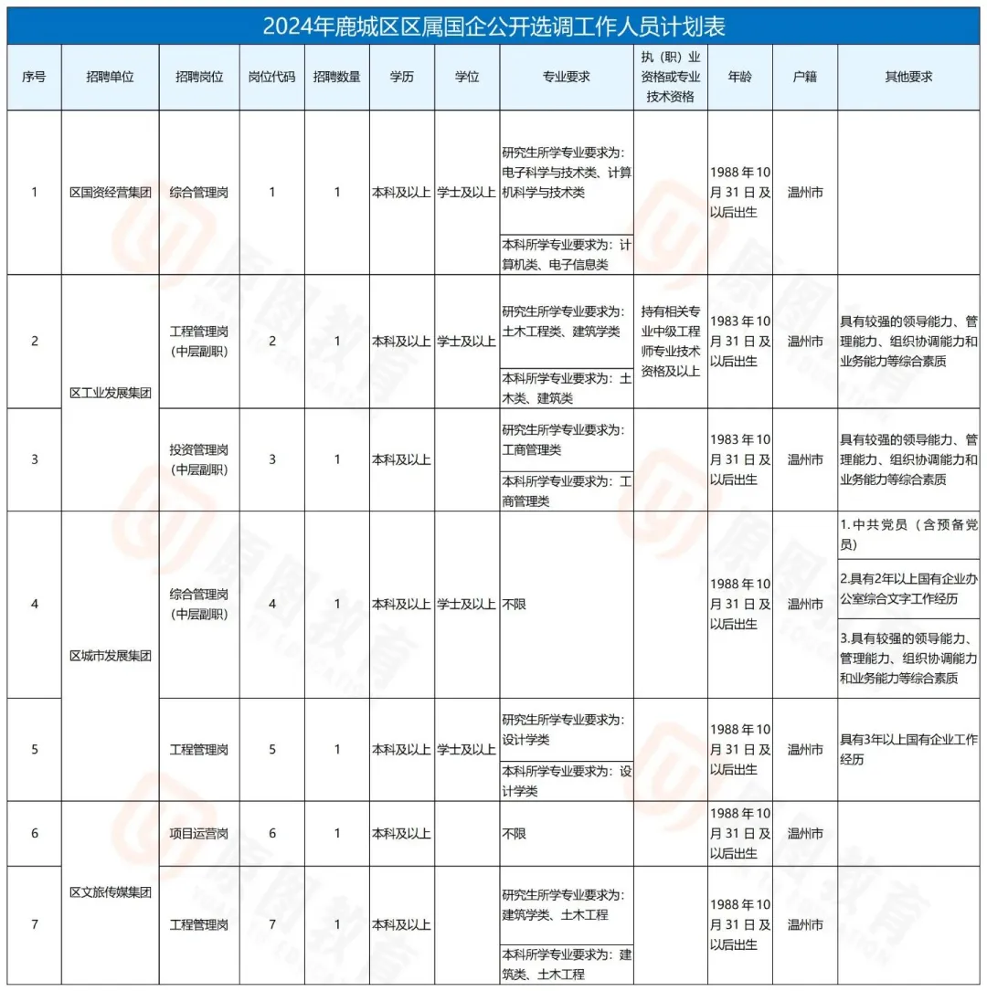 2024鹿城国企招聘46名！有不限专业岗位！