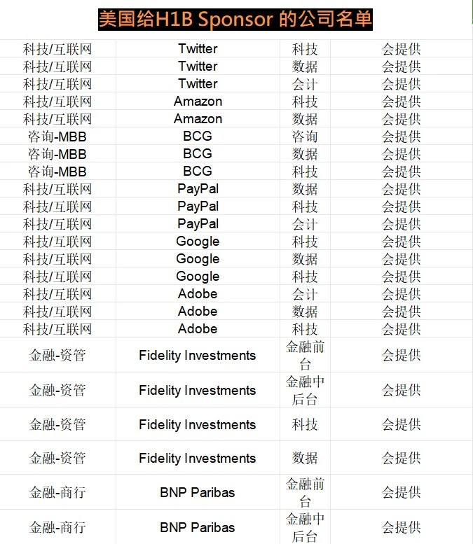 11月 美国给H1B Sponsor 的公司名单