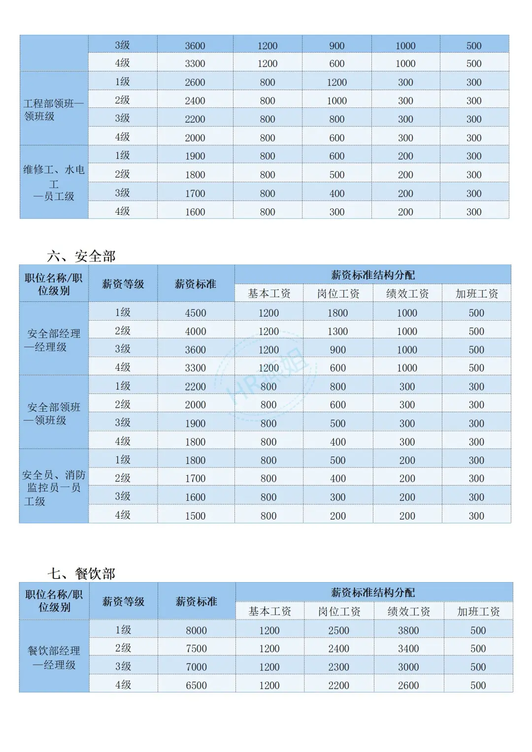 《岗位与薪酬等级对照表》