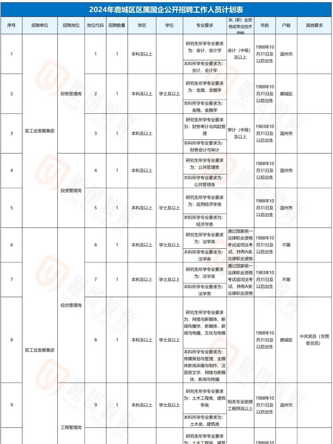 2024鹿城国企招聘46名！有不限专业岗位！