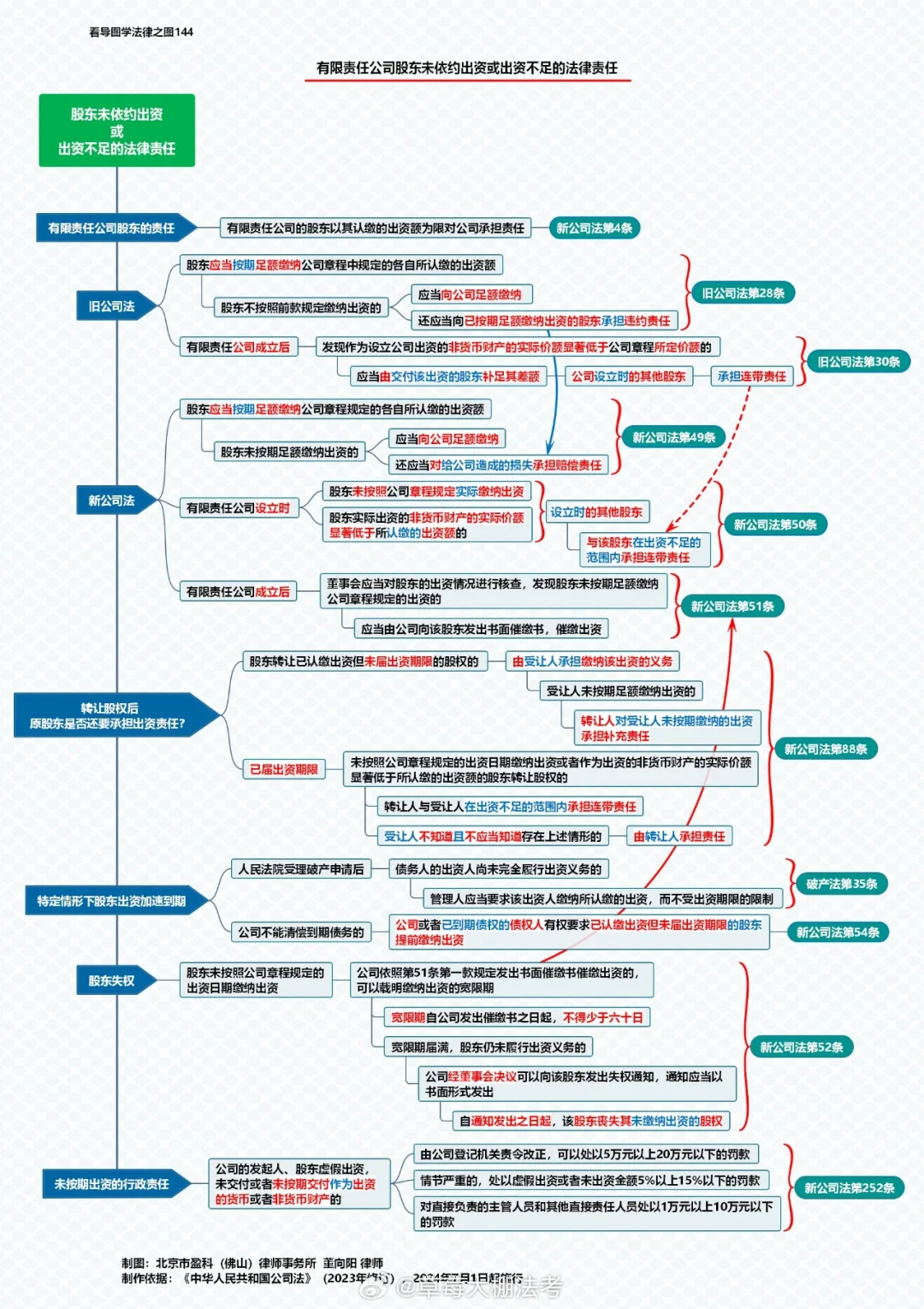 新公司法思维导图
