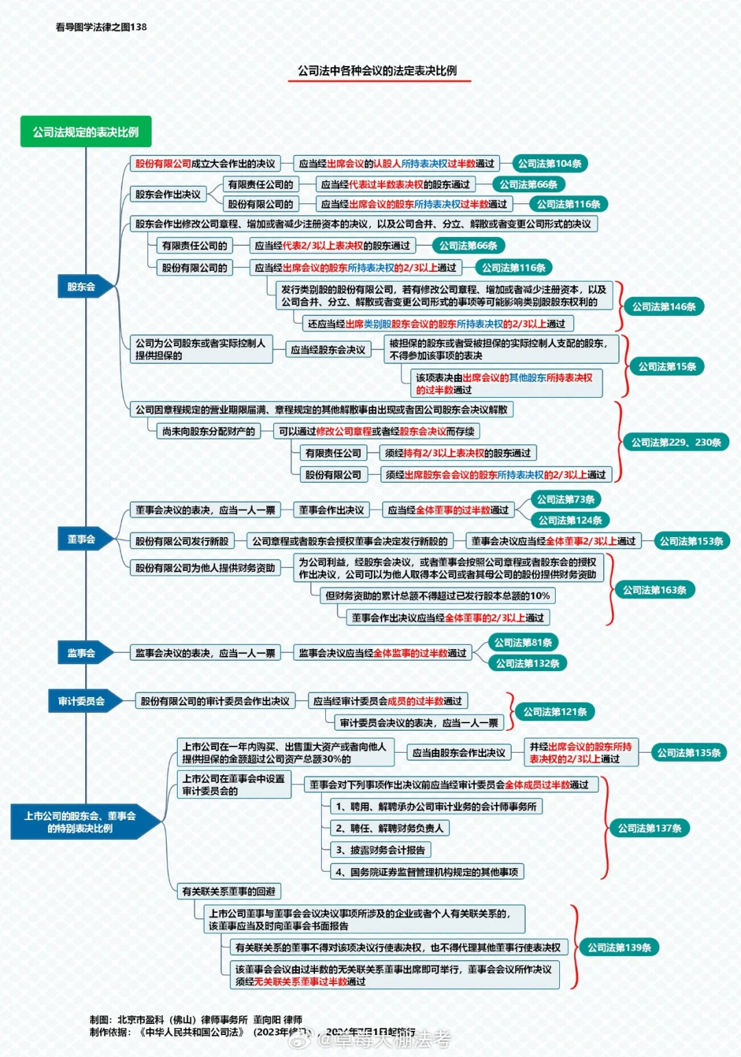 新公司法思维导图