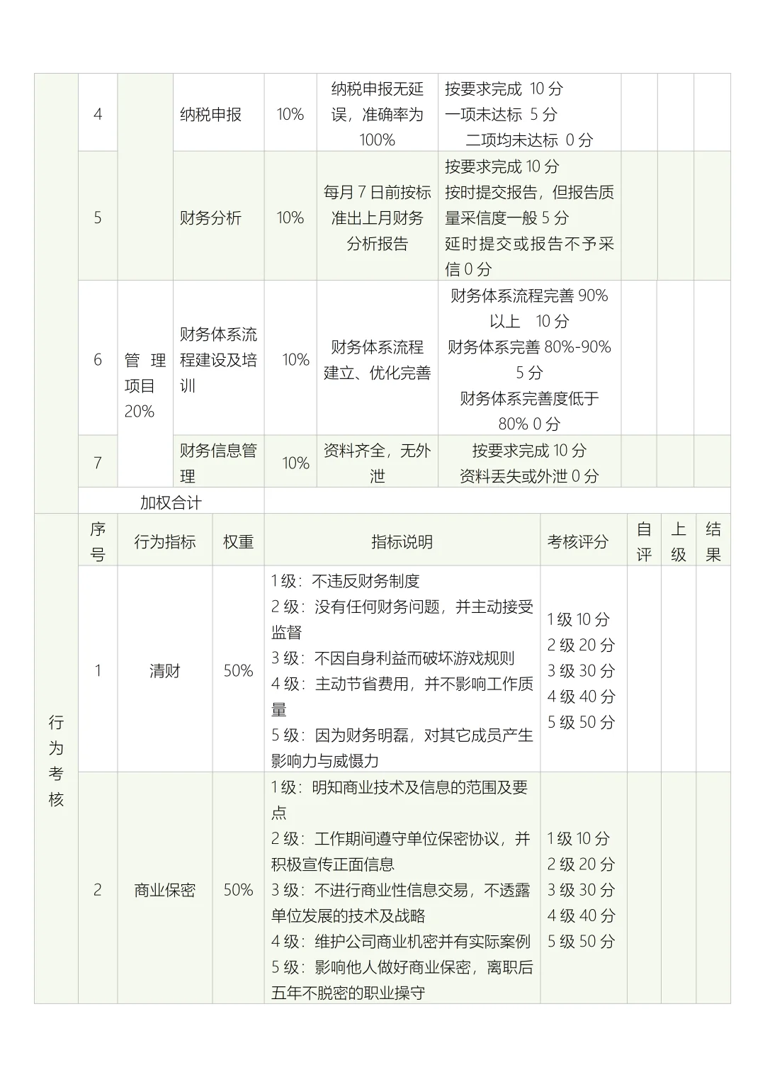 公司内部月度绩效考核评分表（29个岗位）