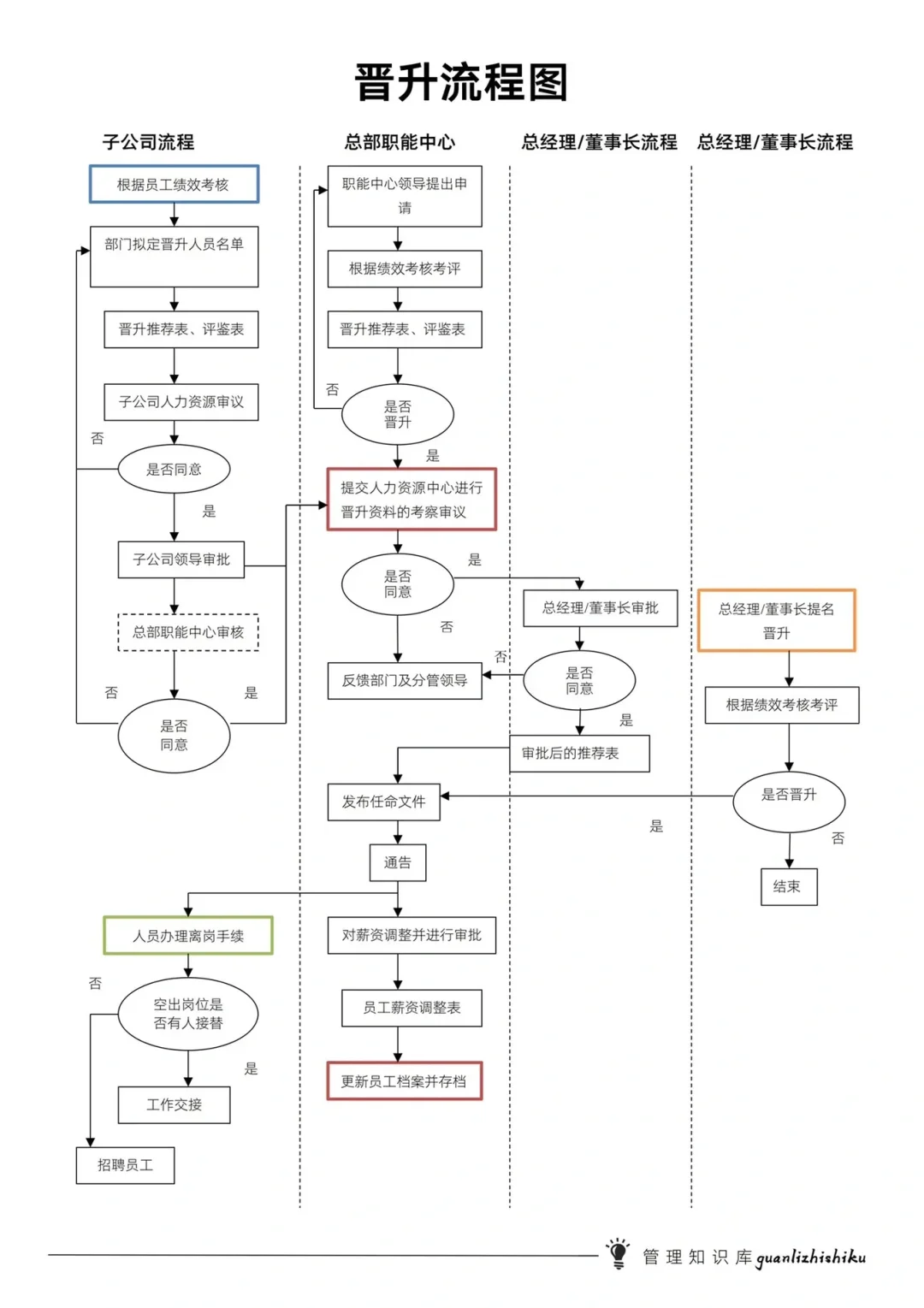 公司岗位职责及晋升。