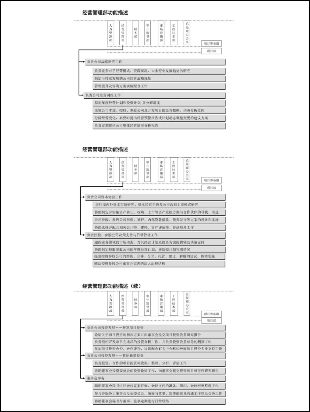 【组织架构】公司组织架构—岗位职责分析