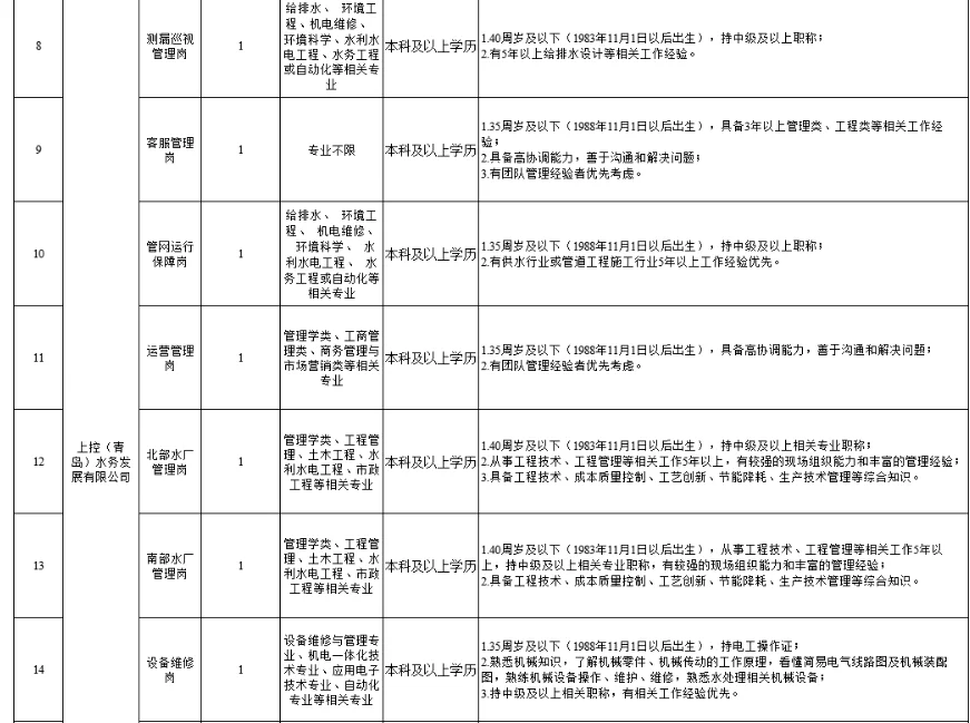 胶州水务公司11.4青岛国企招录26人