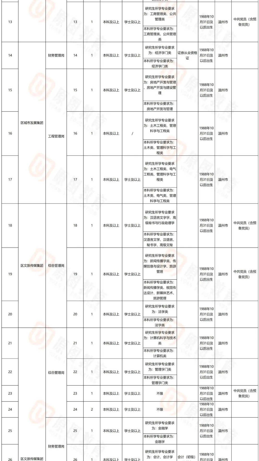 2024鹿城国企招聘46名！有不限专业岗位！
