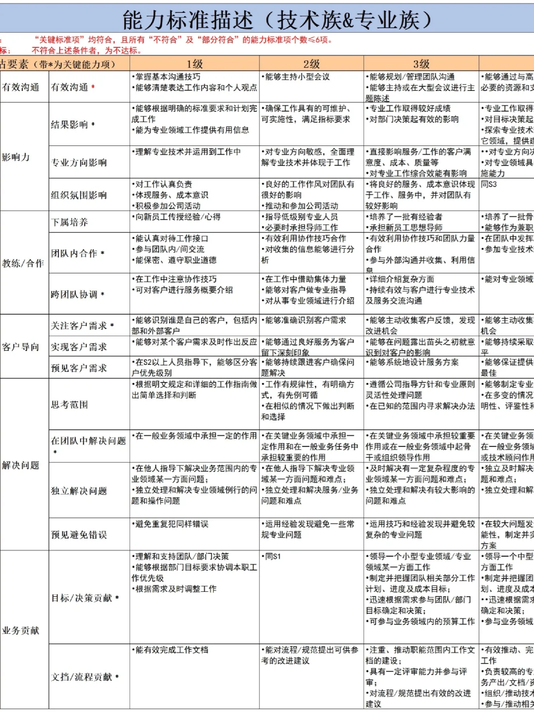 HR必看🔥公司职级管理规定这么做！