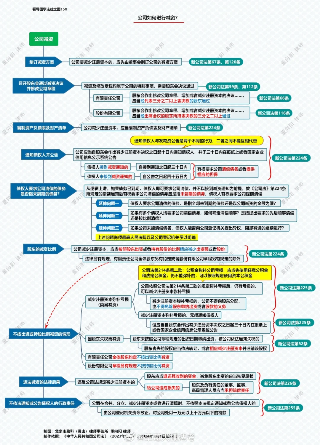 新公司法思维导图