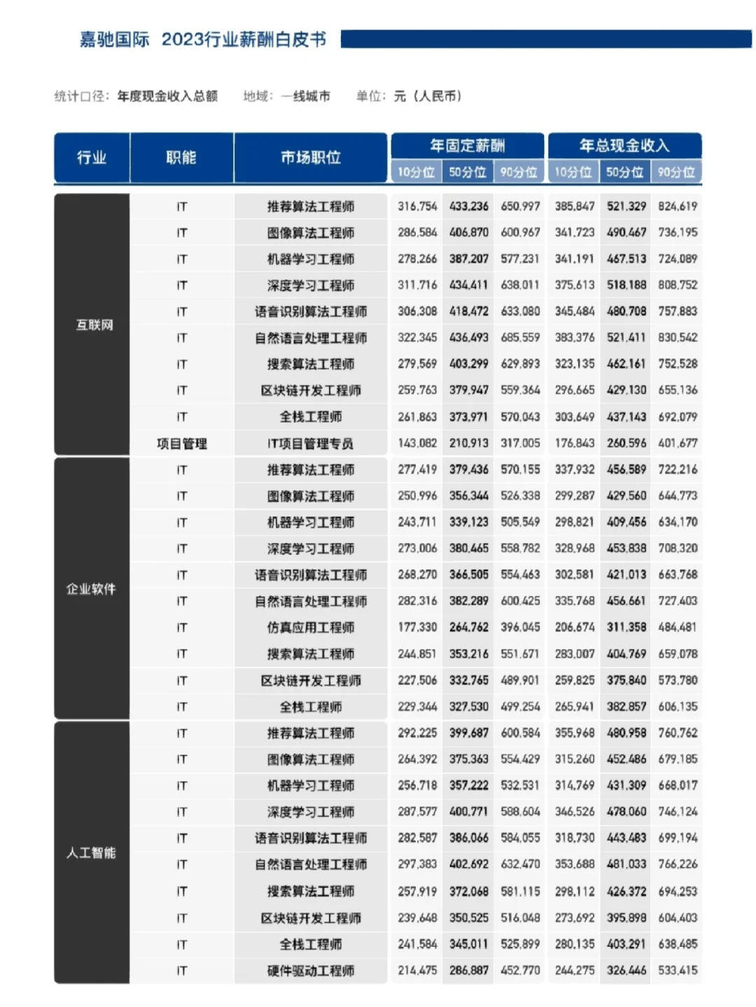 速看!信息行业热门岗位薪酬分布
