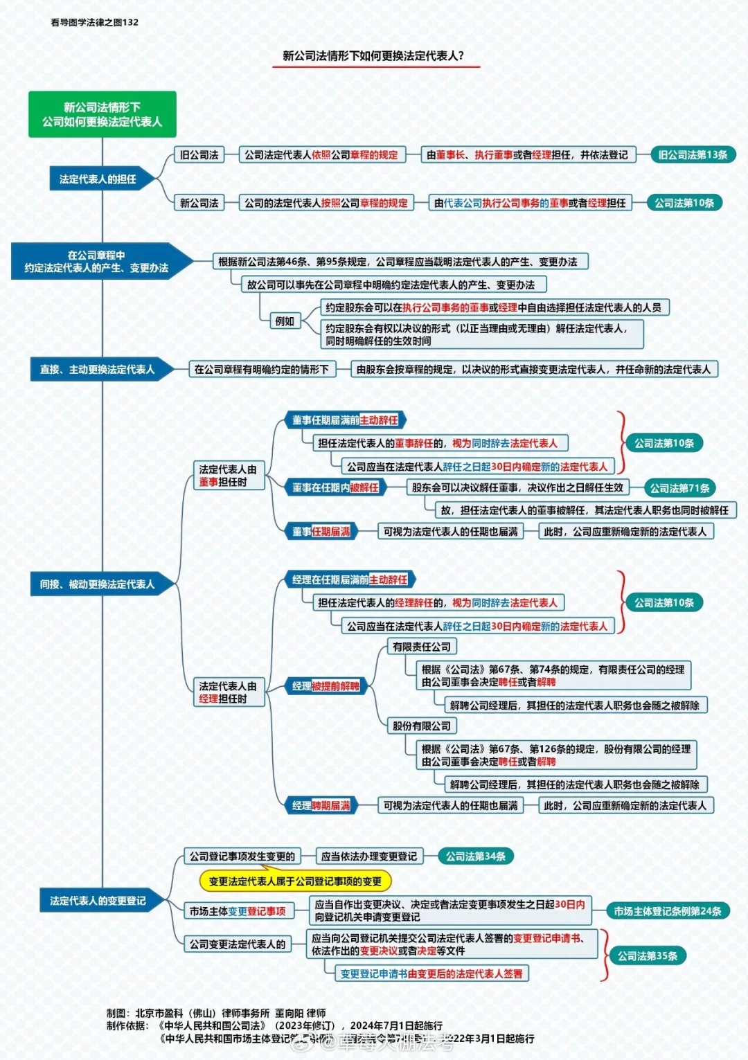 新公司法思维导图