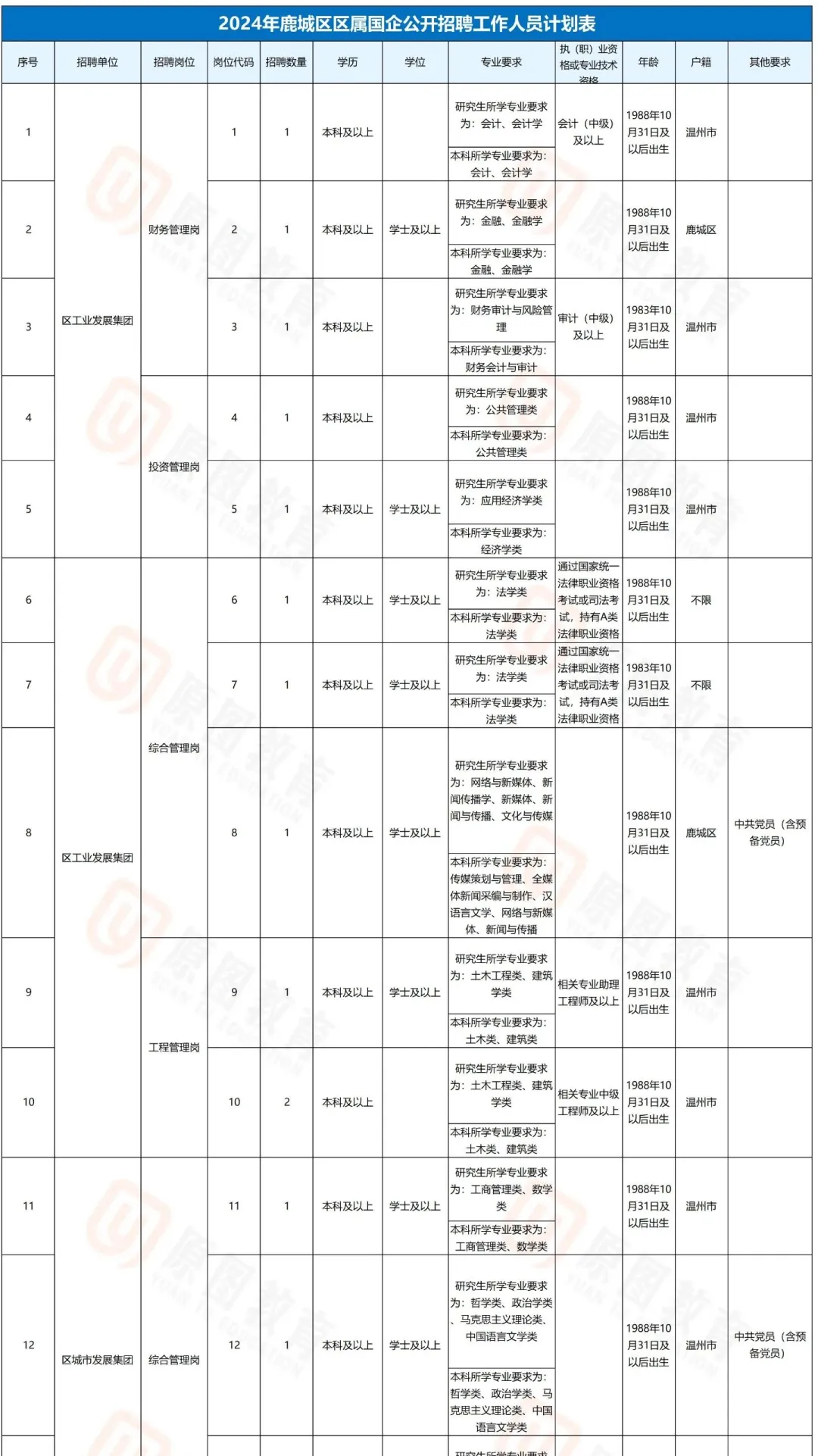 2024鹿城国企招聘46名！有不限专业岗位！