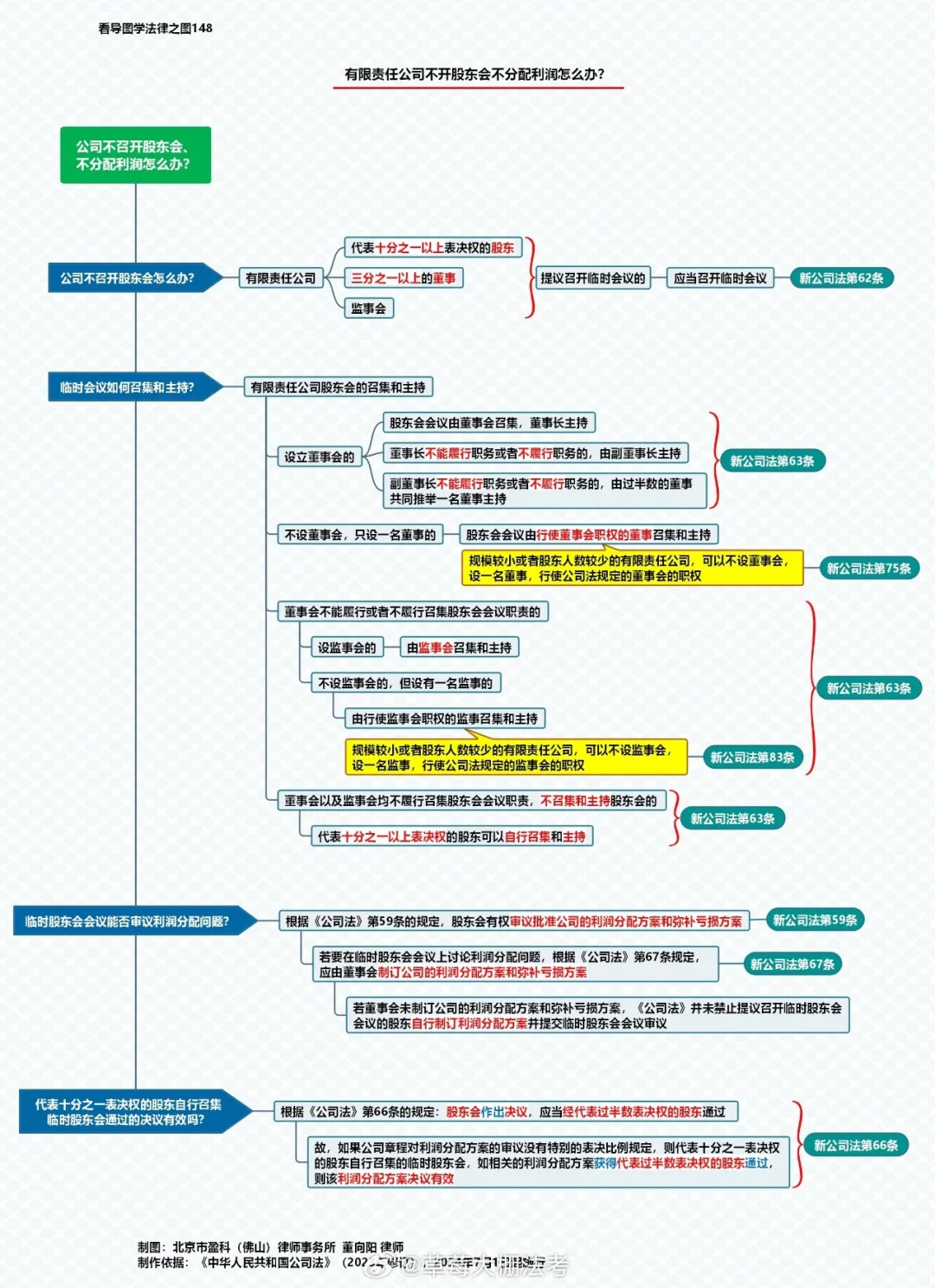 新公司法思维导图