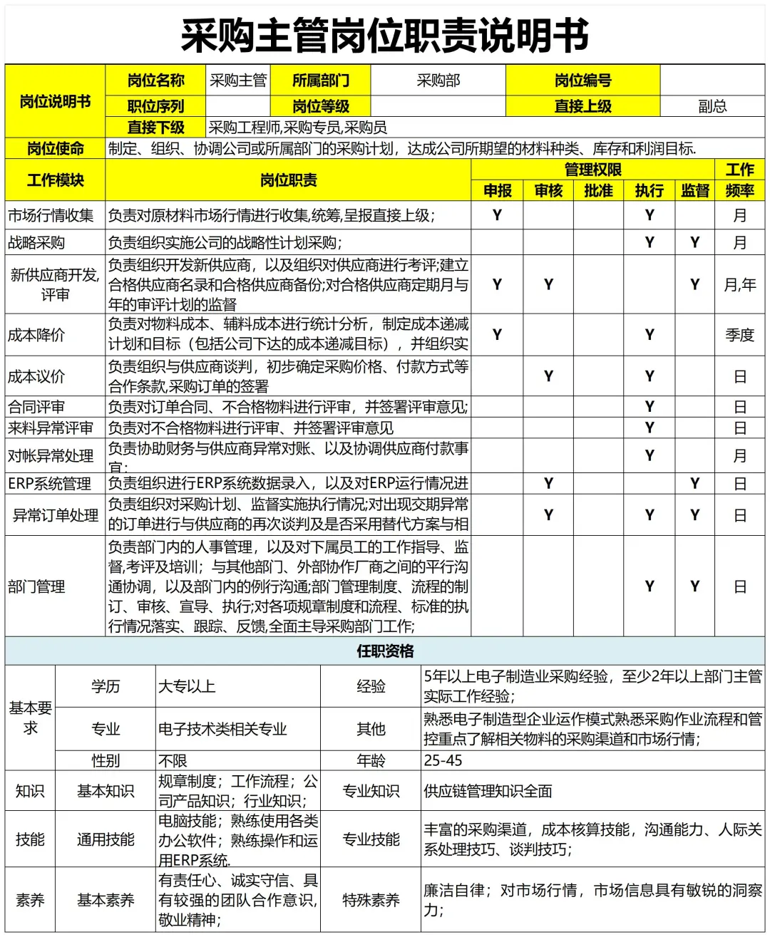 HR拿来即用🔥各部门岗位说明书