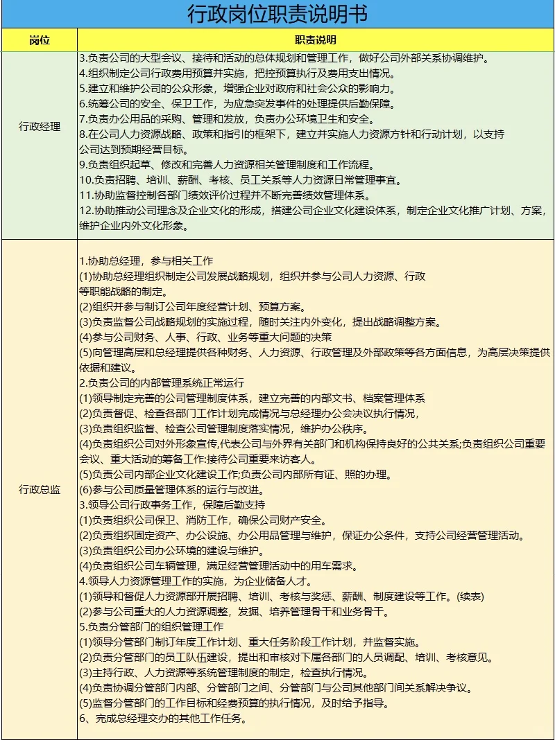 行政各岗位职责说明书，工作内容细分清晰❗️