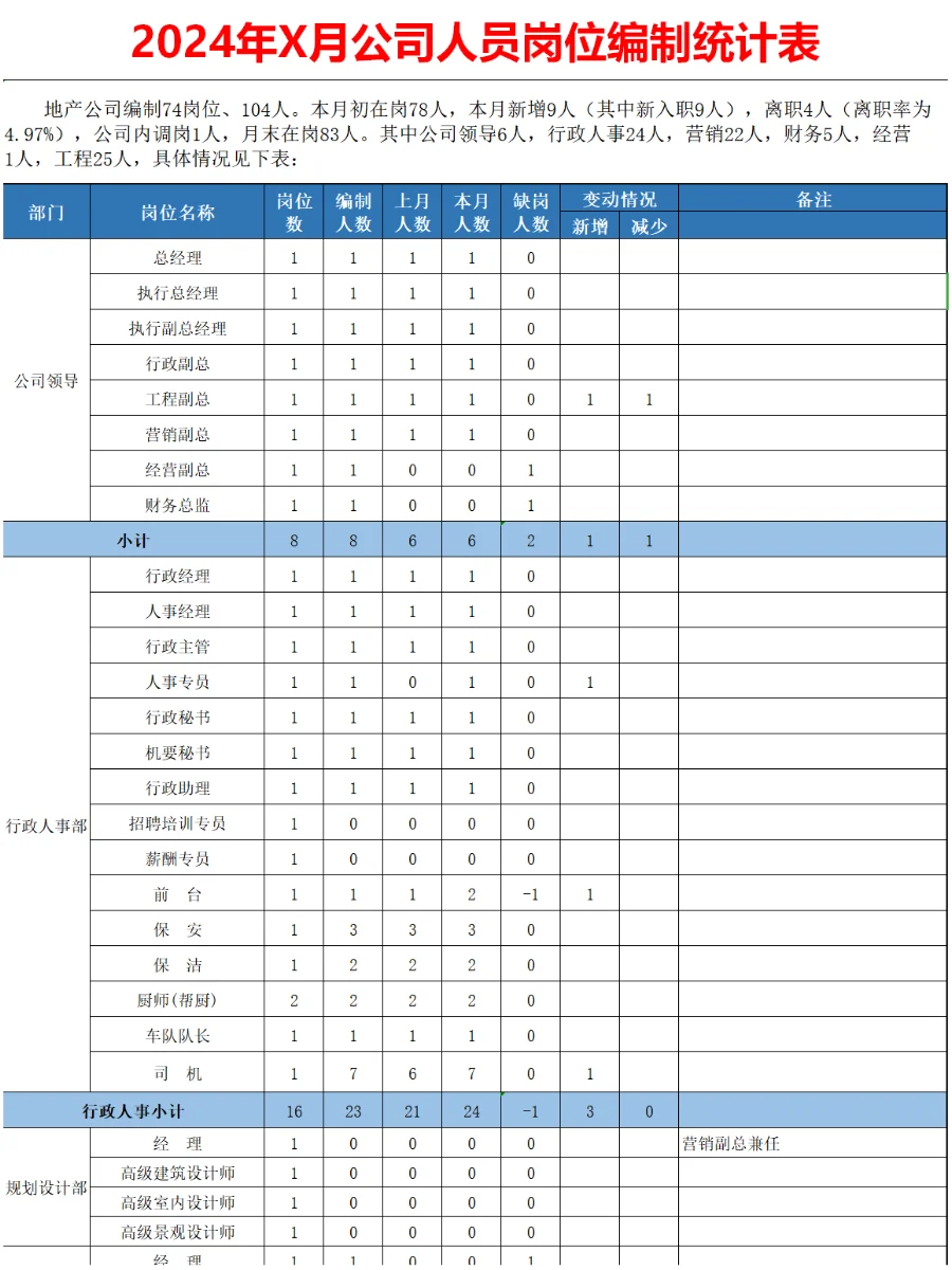 HR定岗定编👏公司人员岗位编制统计表