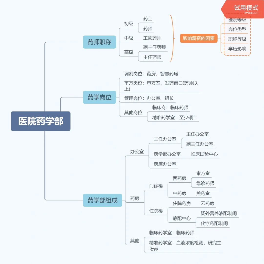 一张图带你了解：医院药学部