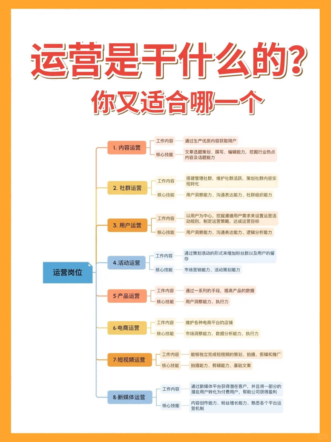 D1🌱｜1️⃣张图告诉你8大运营岗位工作内容！